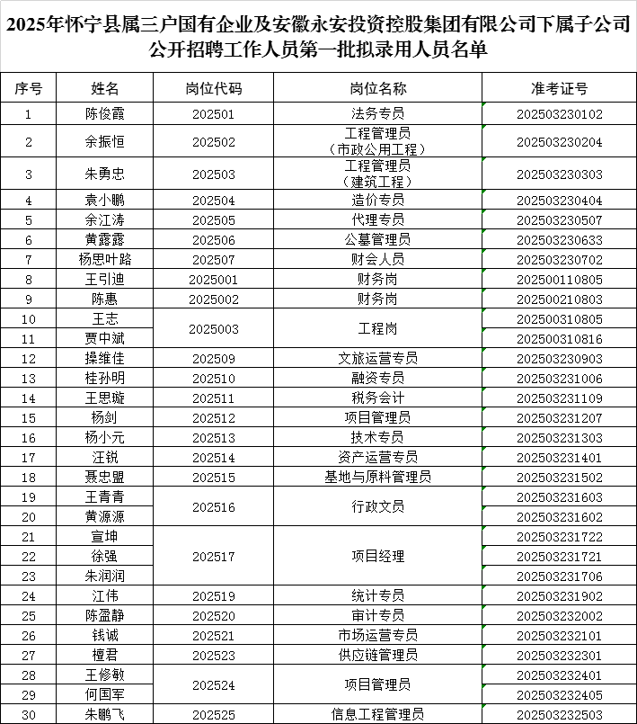 2025年懷寧縣屬三戶國有企業及安徽永安投資控股集團有限公司下屬子公司公開招聘工作人員第一批擬錄用人員名單公示